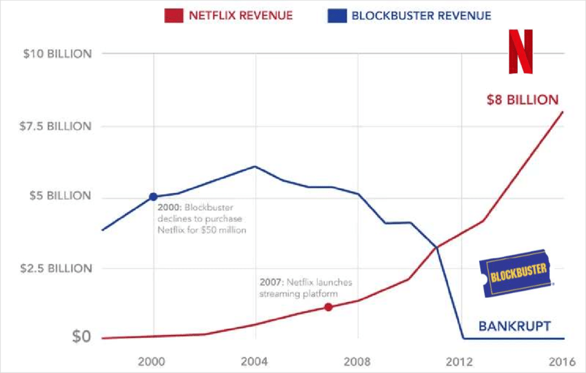 Netflix vs Blockbuster (receita x tempo)